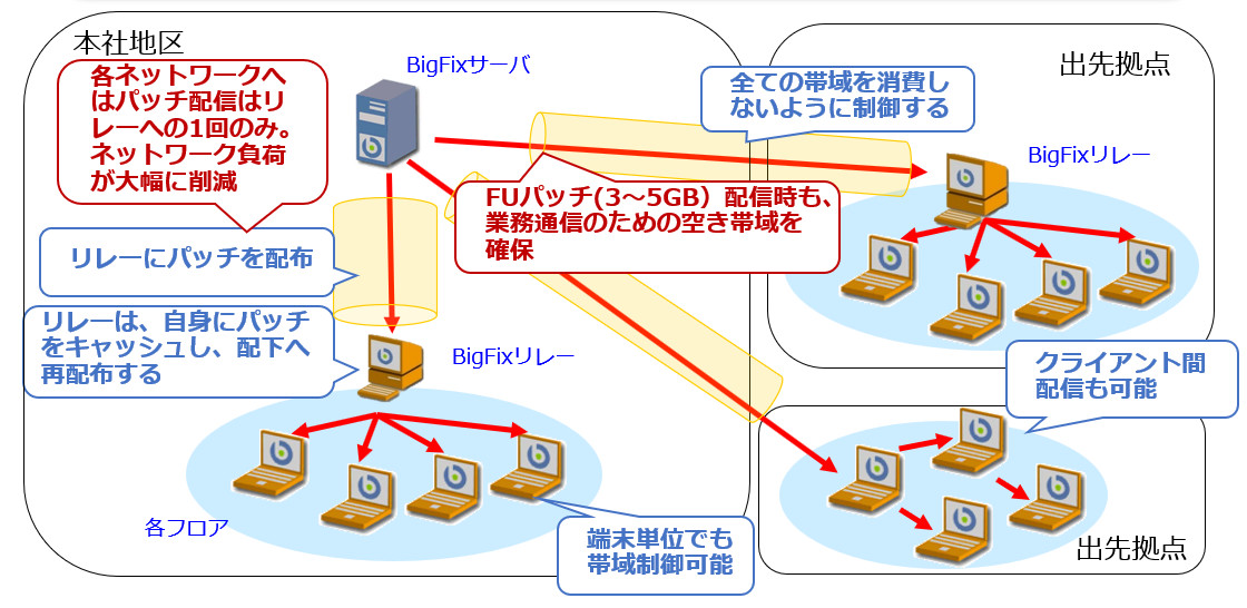 BigFix 導入 株式会社セントラルソフトサービス